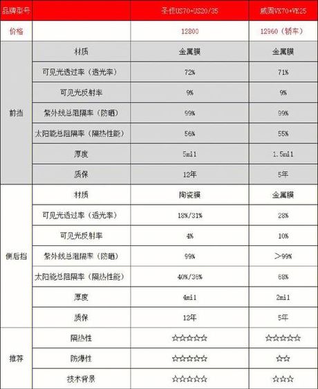 汽车贴膜价格揭秘