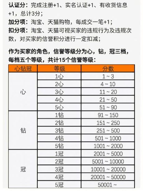 淘宝信用等级怎么看