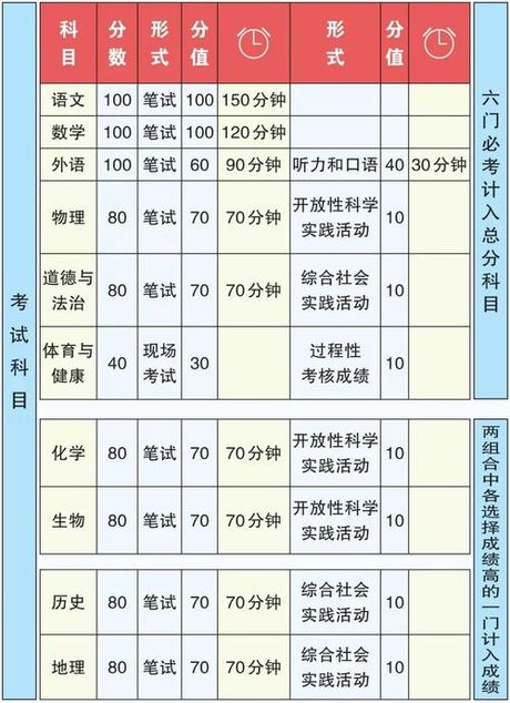 中考：科目与总分解析