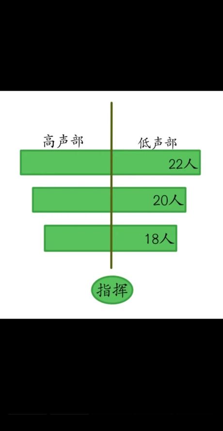 合唱队形的科学与艺术