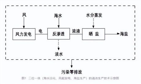 海水淡化的三种方法