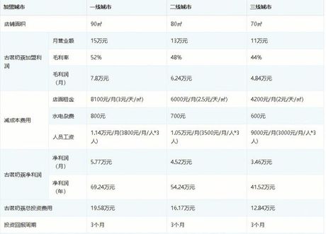 开一家古茗加盟店：费用解析
