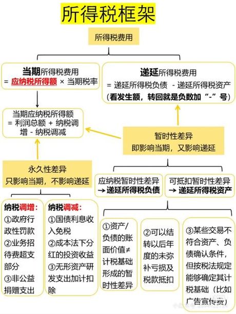 理解所得税分录：会计基础与实际应用