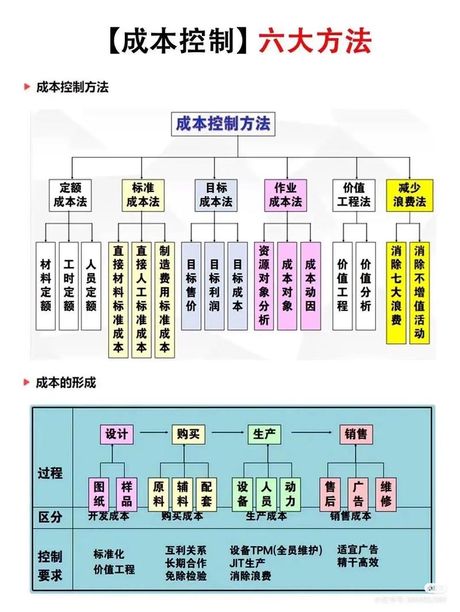 企业成本核算方法