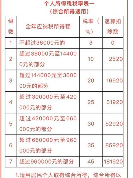 个人所得税速算扣除数：快速计算税额的奥秘