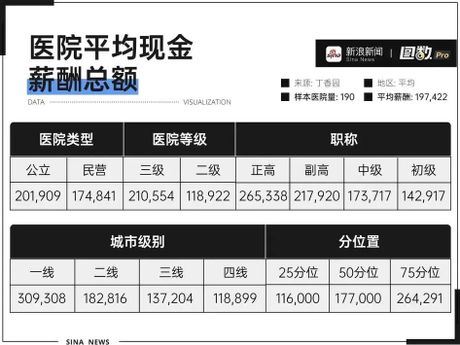 医生工资揭秘：不同地区和专业的差异