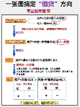 财务借方和贷方：会计基础揭秘