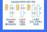 如何解读抗原测试结果