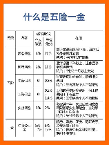 五险一金缴纳基数怎么算：了解社保和公积金缴纳基础