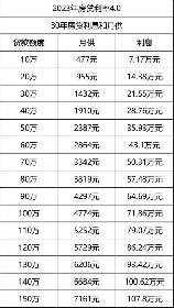 房贷30万20年利息多少：了解你的长期投资