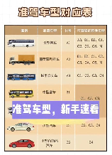 年满20周岁可以初次申请哪种准驾车型