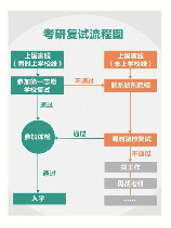 考研初试与复试：通往研究生之路的关键步骤