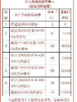 个人所得税速算扣除数：快速计算税额的奥秘